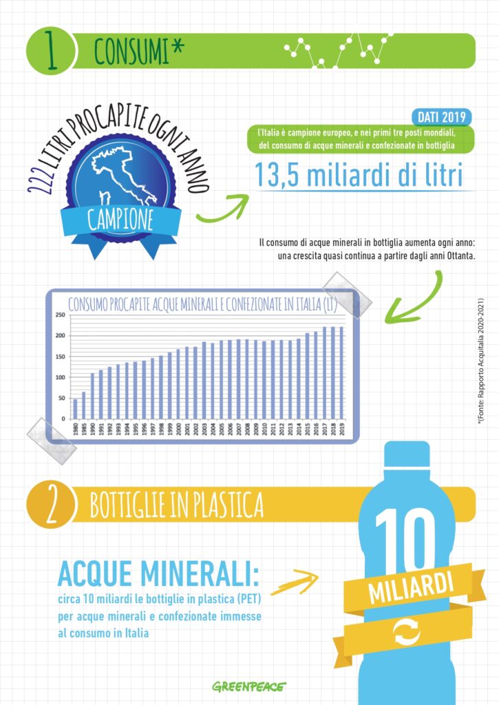 Consumo acqua in Italia